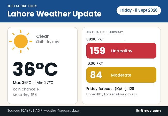 Lahore Weather Update 11 Sept 2026: 36°C, AQI Swings From 159 to 84